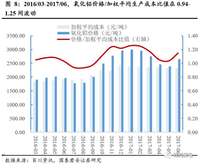 鋁價(jià)2萬元/噸，那氧化鋁呢？