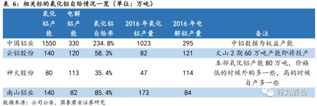 鋁價(jià)2萬元/噸，那氧化鋁呢？