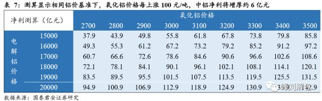鋁價(jià)2萬元/噸，那氧化鋁呢？