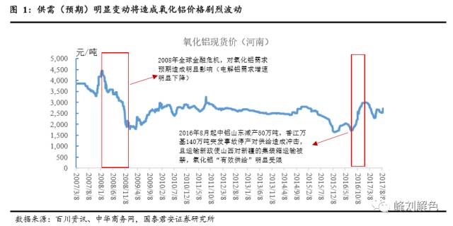 鋁價(jià)2萬元/噸，那氧化鋁呢？