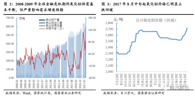 鋁價(jià)2萬元/噸，那氧化鋁呢？