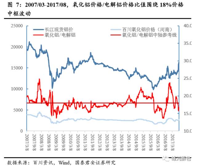 鋁價(jià)2萬元/噸，那氧化鋁呢？